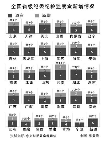 总数将达231个，突出监督执纪问责