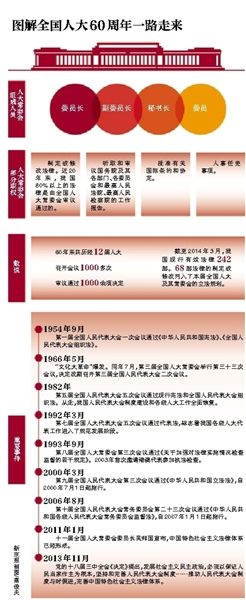 图解全国人大60年一路走来