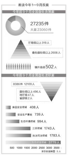 最高检通报前9个月查办职务犯罪情况