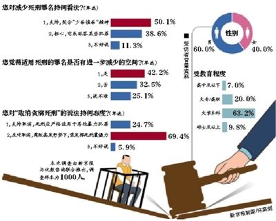 您对减少死刑罪名持何种看法