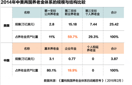 中国养老金独木难支 缺口如何填补1