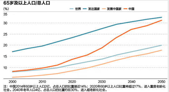 中国养老金独木难支 缺口如何填补2