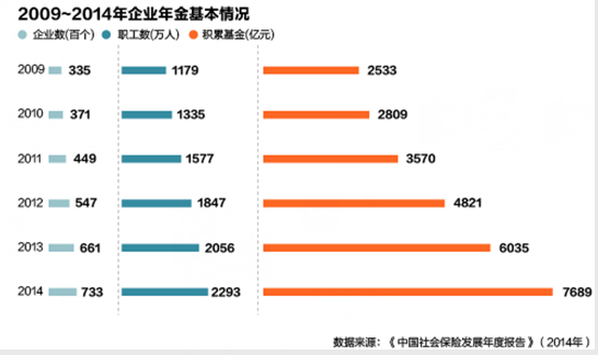 中国养老金独木难支 缺口如何填补4