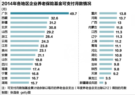 中国养老金独木难支 缺口如何填补6