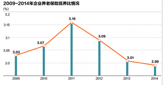 中国养老金独木难支 缺口如何填补5